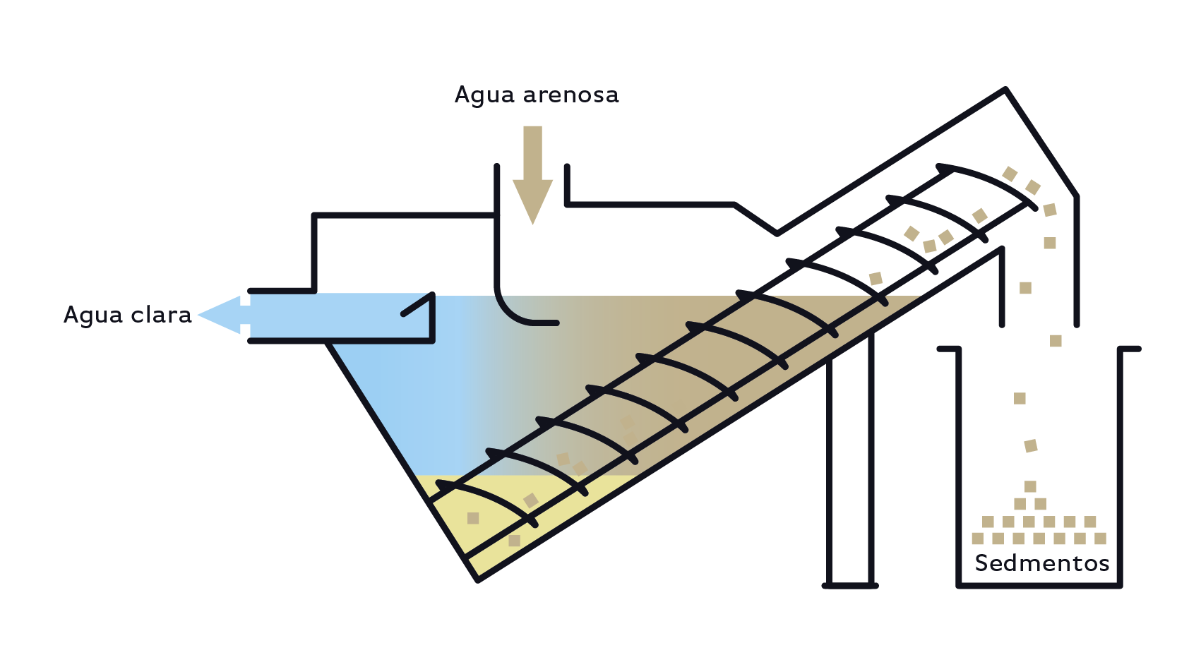 Soluciones y equipos de tratamiento de aguas Serinol diagrama esquemático equipo flotación por aire disuelto SERSAB